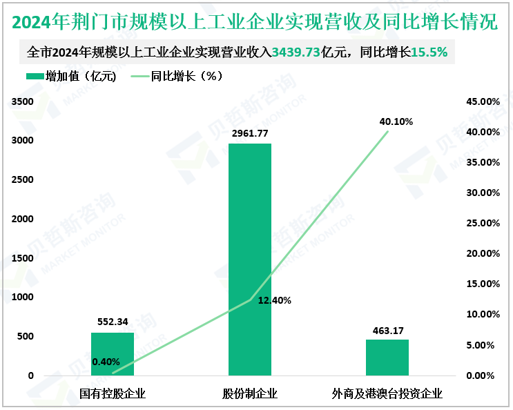 2024年荆门市规模以上工业企业实现营收及同比增长情况