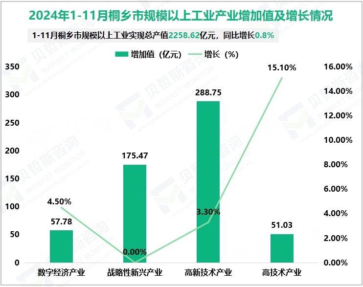 2024年1-11月桐乡市规模以上工业产业增加值及增长情况