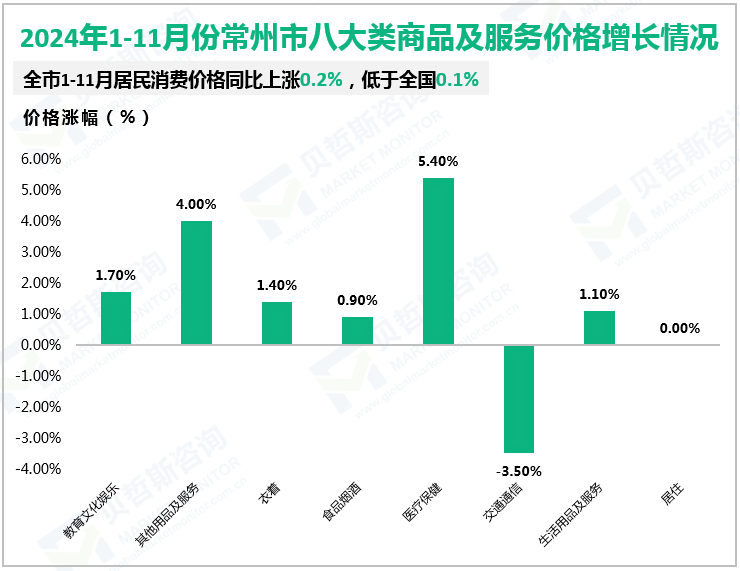 2024年1-11月份常州市八大类商品及服务价格增长情况