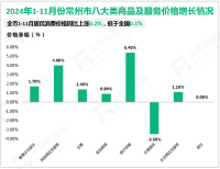 2024年1-11月常州市实现社会消费品零售总额2899.2亿元，同比增长2.9%