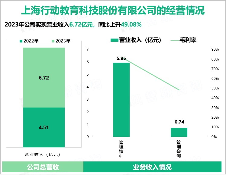 上海行动教育科技股份有限公司的经营情况