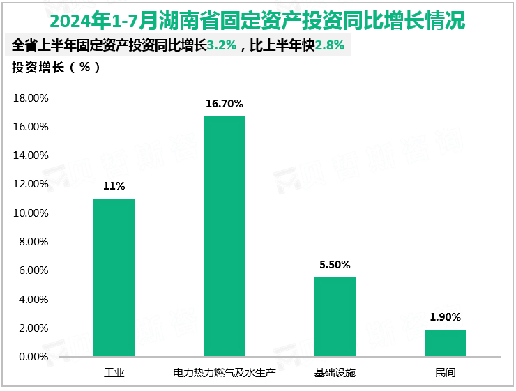 2024年1-7月湖南省固定资产投资同比增长情况