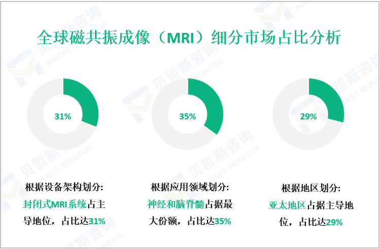 全球磁共振成像（MRI）细分市场占比分析
