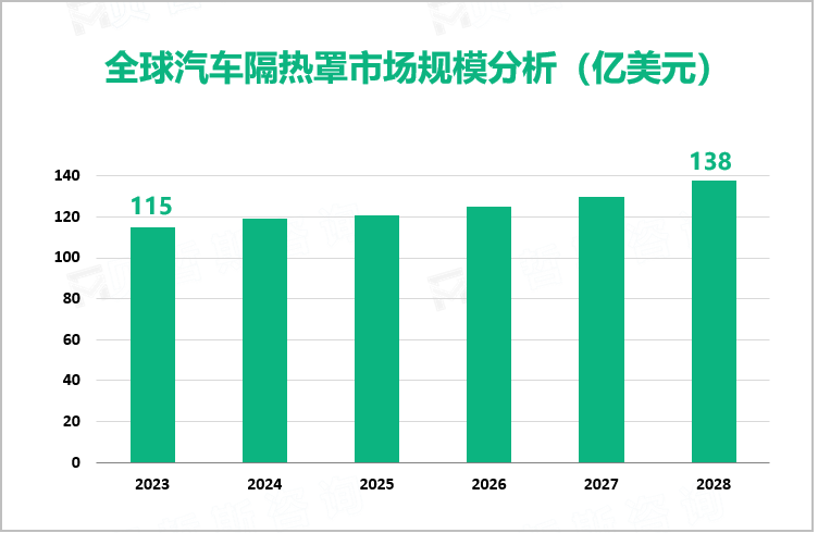 全球汽车隔热罩市场规模分析（亿美元）