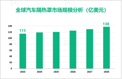 汽车隔热罩行业发展前景：预计2028年全球市场规模将增至138亿美元

