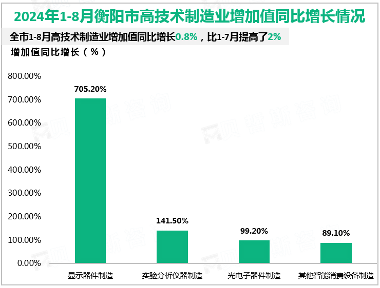 2024年1-8月衡阳市高技术制造业增加值同比增长情况