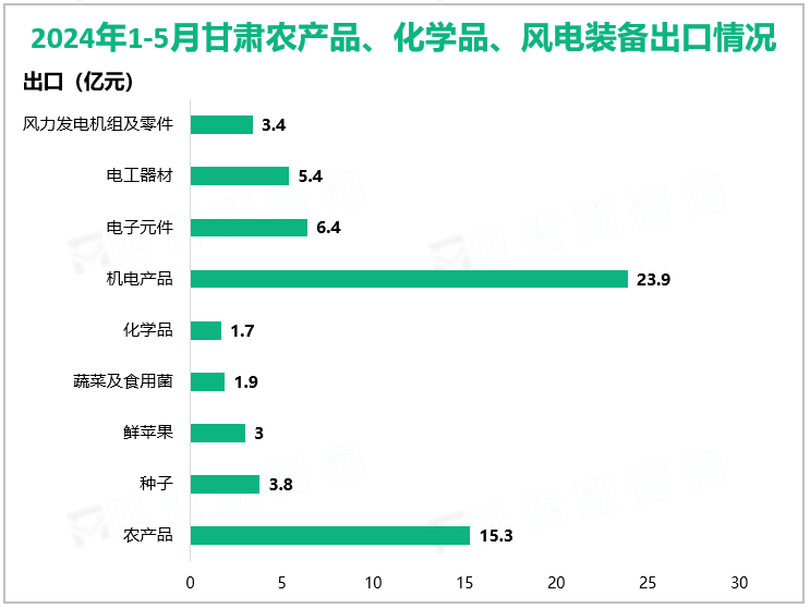 2024年1-5月甘肃农产品、化学品、风电装备出口情况