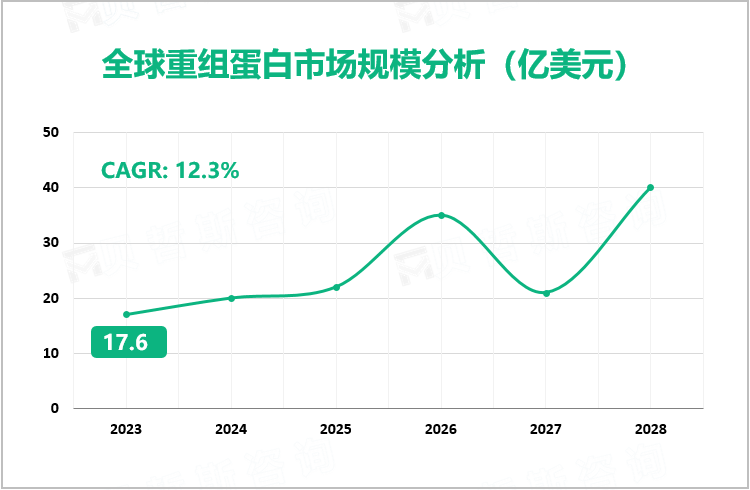 全球重组蛋白市场规模分析（亿美元）