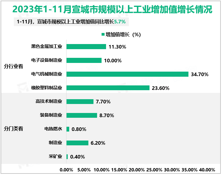 2023年1-11月宣城市规模以上工业增加值增长情况