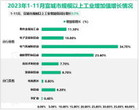 2023年1-11月宣城市规模以上工业增加值同比增长5.7%