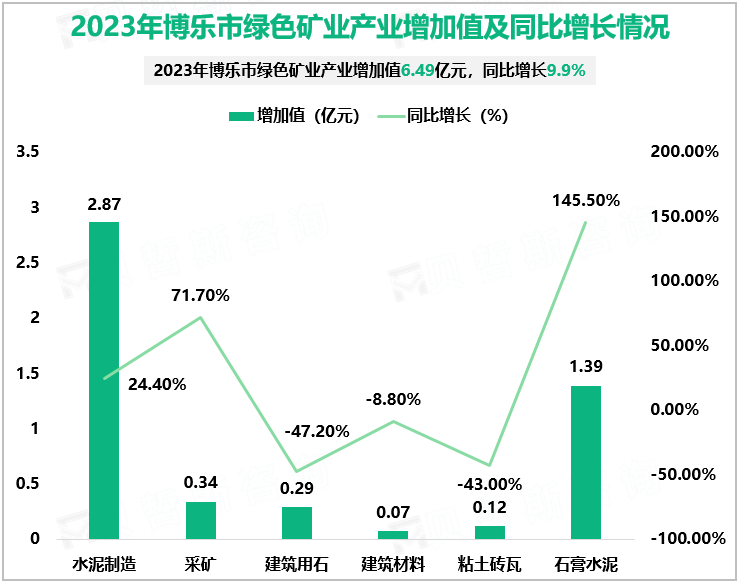 2023年博乐市绿色矿业产业增加值及同比增长情况