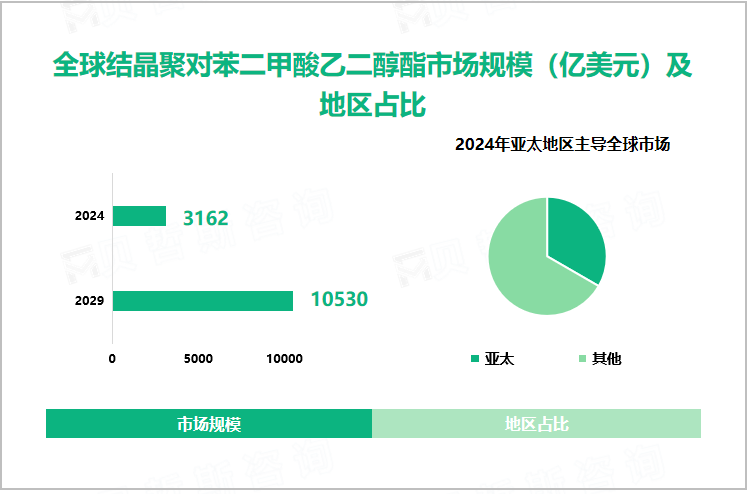 全球结晶聚对苯二甲酸乙二醇酯市场规模（亿美元）及地区占比