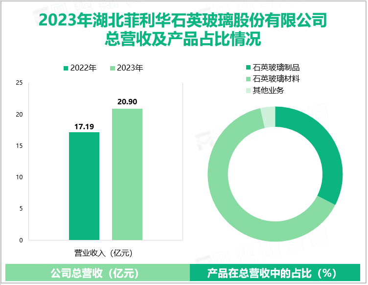 2023年湖北菲利华石英玻璃股份有限公司总营收及产品占比情况