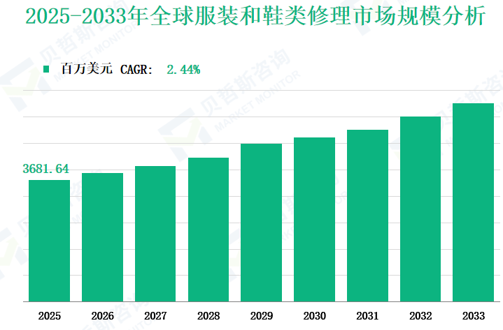 2025-2033年全球服装和鞋类修理市场规模分析