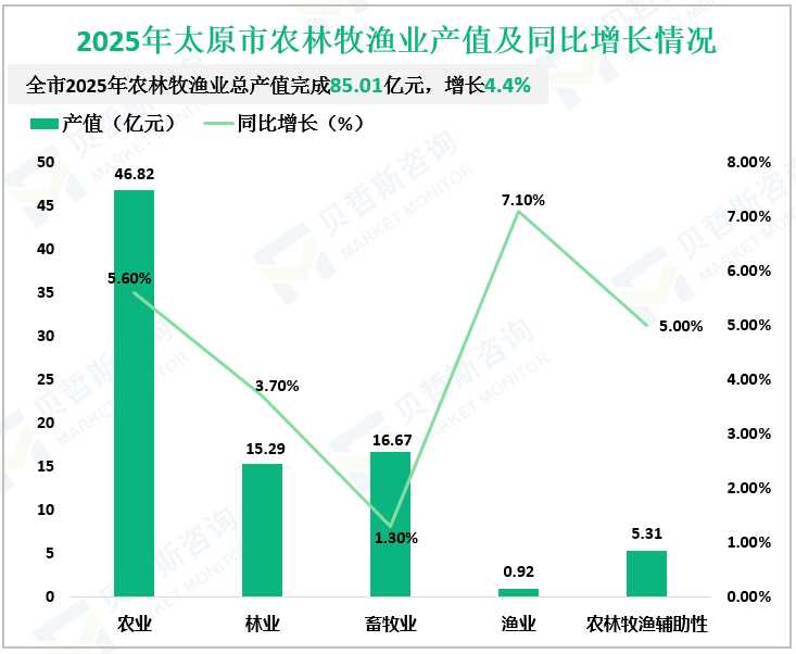 2025年太原市农林牧渔业产值及同比增长情况