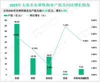 2025年太原市地区生产总值5382.45亿元，增长1.3%