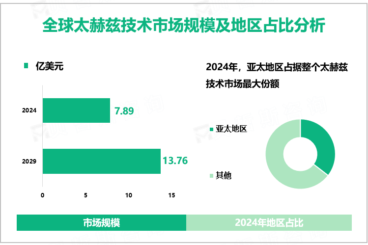 全球太赫兹技术市场规模及地区占比分析