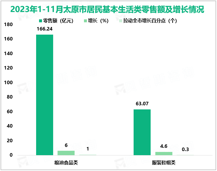 2023年1-11月太原市居民基本生活类零售额及增长情况