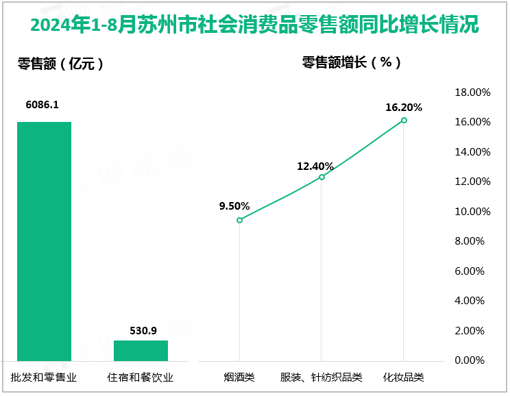 2024年1-8月苏州市社会消费品零售额同比增长情况