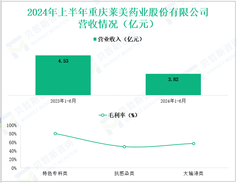 2024年上半年重庆莱美药业股份有限公司营收情况(亿元)
