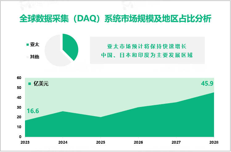  全球数据采集（DAQ）系统市场规模及地区占比分析