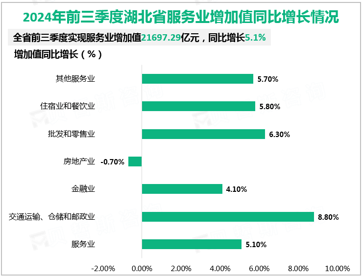 2024年前三季度湖北省服务业增加值同比增长情况