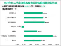 2024年前三季度湖北省实现服务业增加值21697.29亿元，同比增长5.1%