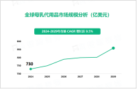 母乳代用品市场现状：2024年全球市场规模达730亿美元

