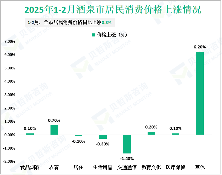 2025年1-2月酒泉市居民消费价格上涨情况