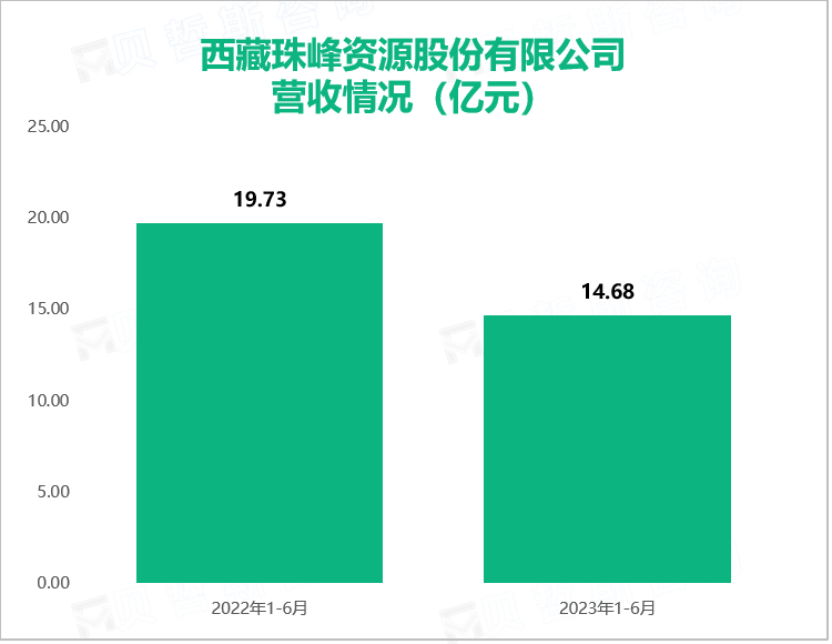 西藏珠峰资源股份有限公司营收情况（亿元）