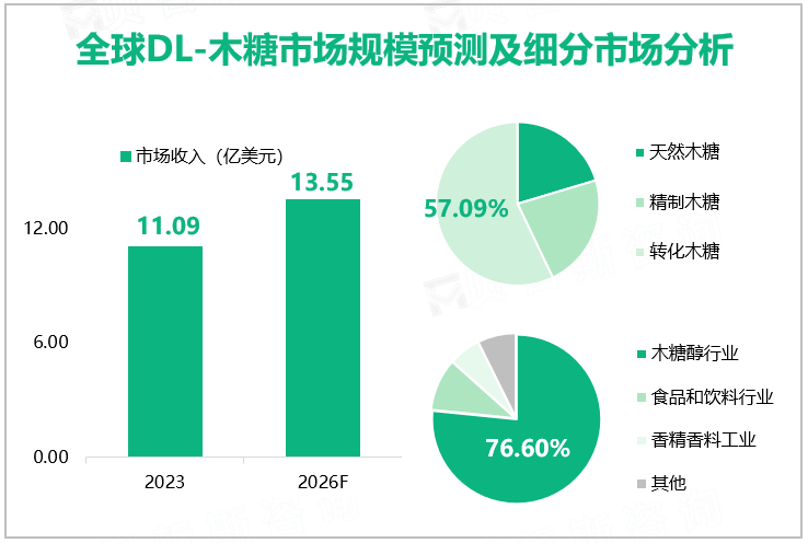 全球DL-木糖市场规模预测及细分市场分析