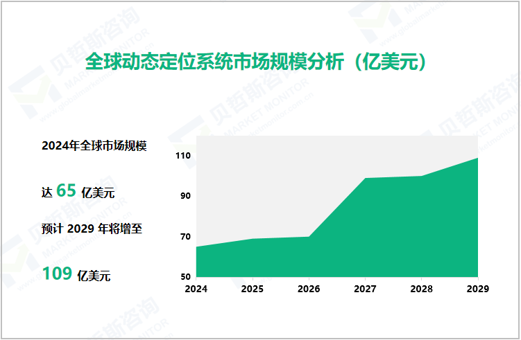 全球动态定位系统市场规模分析（亿美元）