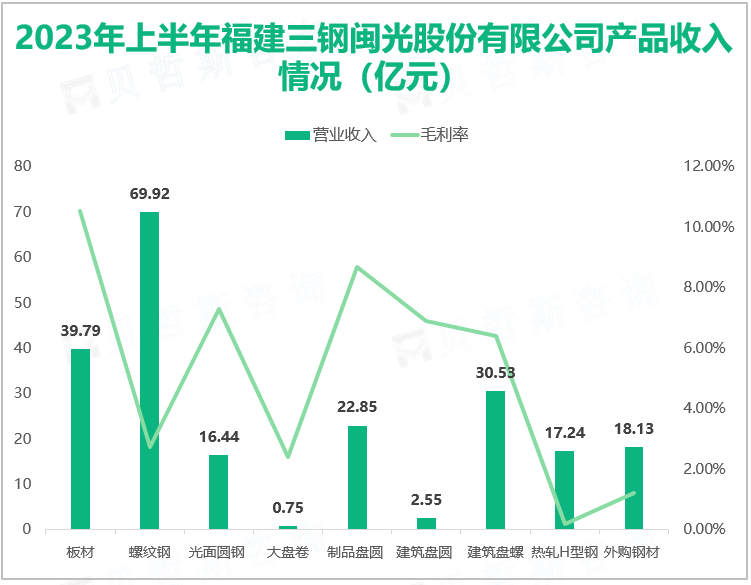 2023年上半年福建三钢闽光股份有限公司产品收入情况（亿元）