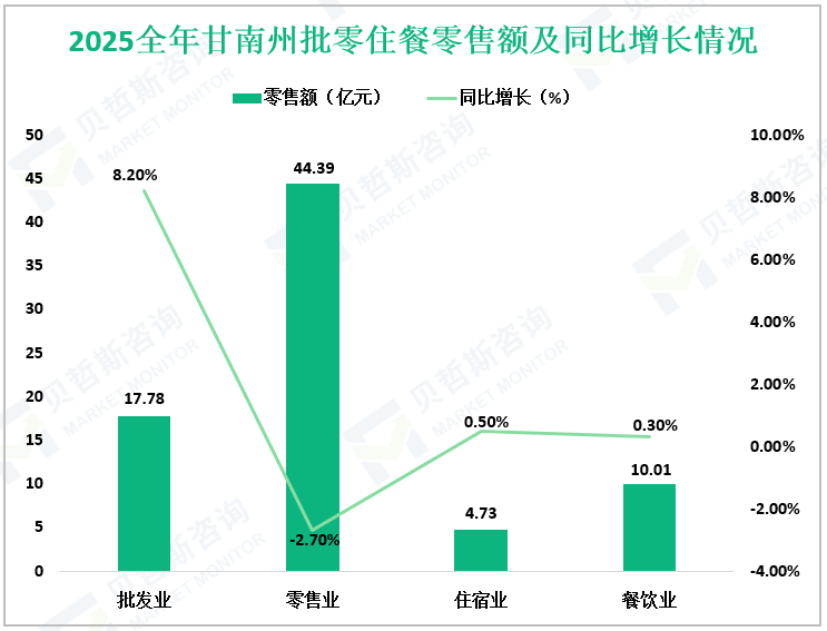 2025全年甘南州批零住餐零售额及同比增长情况