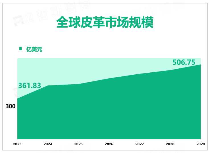 全球皮革市场规模