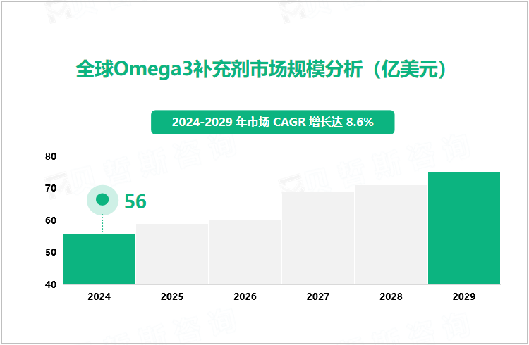 全球Omega3补充剂市场规模分析（亿美元）