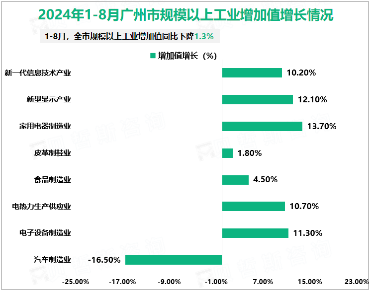 2024年1-8月广州市规模以上工业增加值增长情况