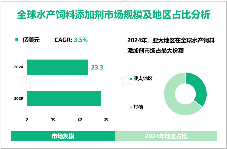 全球水产饲料添加剂市场规模及地区占比分析