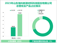 海科新源是全球锂离子电池电解液溶剂龙头企业，其营收在2023年为33.62亿元