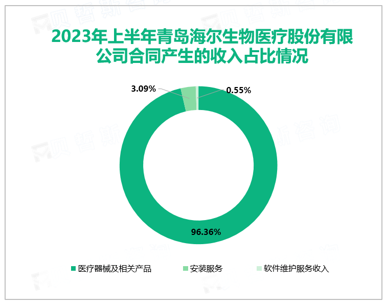 2023年上半年青岛海尔生物医疗股份有限公司合同产生的收入占比情况