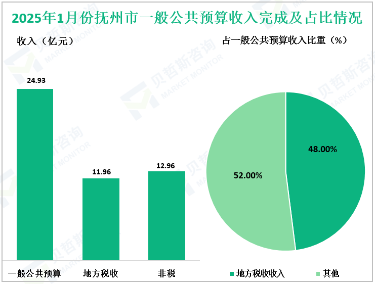 2025年1月份抚州市一般公共预算收入完成及占比情况