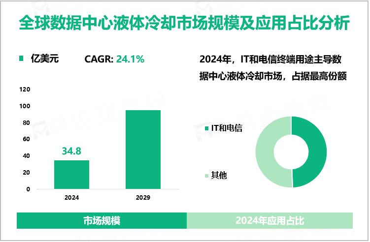 全球数据中心液体冷却市场规模及应用占比分析