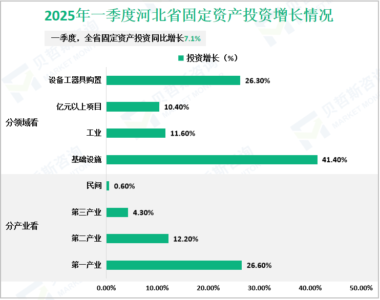 2025年一季度河北省固定资产投资增长情况