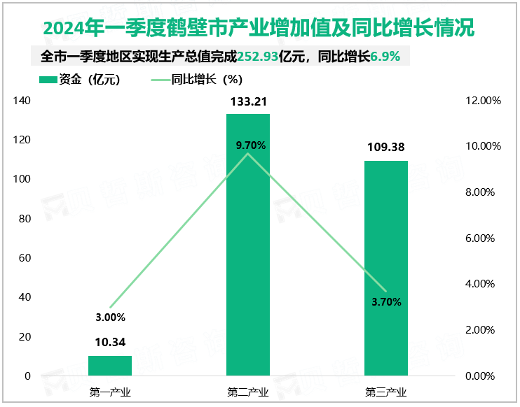 2024年一季度鹤壁市产业增加值及同比增长情况