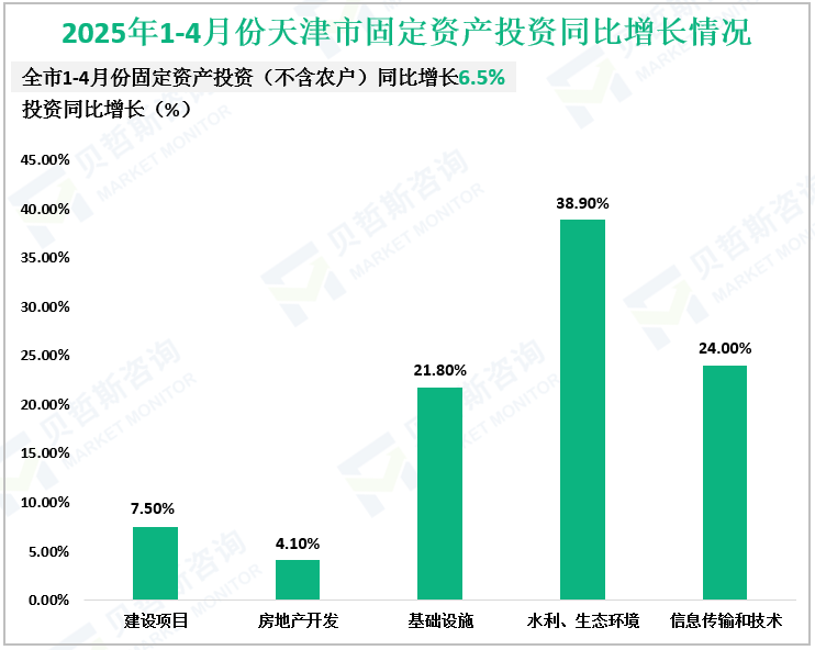 2025年1-4月份天津市固定资产投资同比增长情况