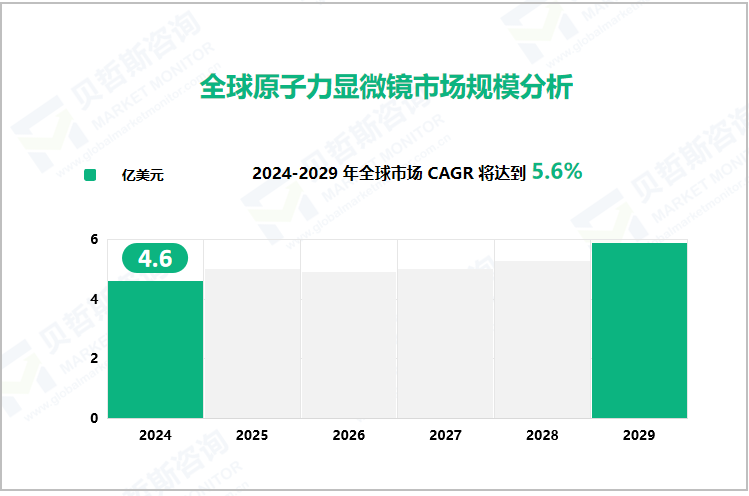 全球原子力显微镜市场规模分析