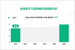 原子力显微镜行业现状：2024年全球市场规模达4.6亿美元



