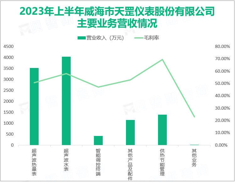 2023年上半年威海市天罡仪表股份有限公司主要业务营收情况