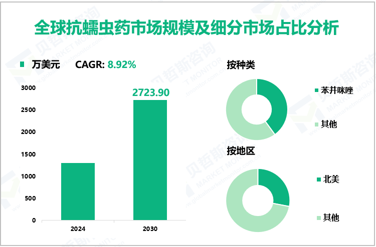 全球抗蠕虫药市场规模及细分市场占比分析