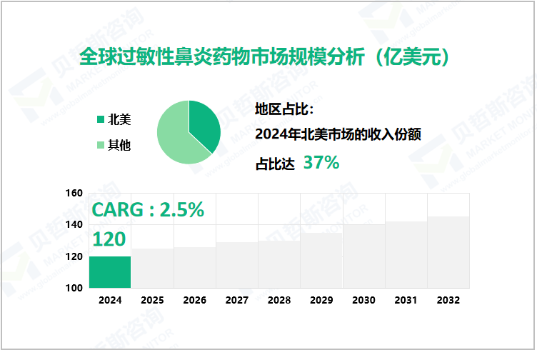  全球过敏性鼻炎药物市场规模分析（亿美元）